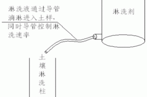 一种复合淋洗剂及其用于重金属复合污染土壤修复的方法与流程