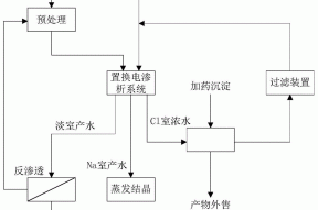 一种基于沉淀回用盐的不软化浓缩高盐废水处理工艺的制作方法