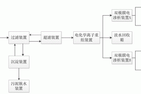 火电厂高盐废水电渗析资源化零排放处理系统的制作方法