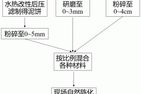 一种矿山生态复绿基质材料及其制备方法和应用与流程