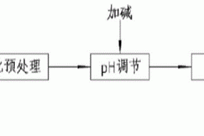 一种脱除合成氨工业废水中氨氮的装置及其处理方法和应用与流程