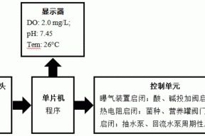 一种污水治理活性微生物活化扩培系统及活化扩培方法与流程