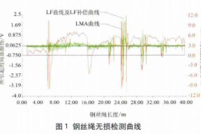 浅谈电梯钢丝绳锈蚀、断丝和磨损及其检验