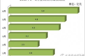 上半年空调采购大数据盘点