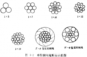 钢丝绳的结构是什么样的