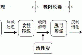 一种加速热碱预处理污泥厌氧消化系统启动的方法与流程