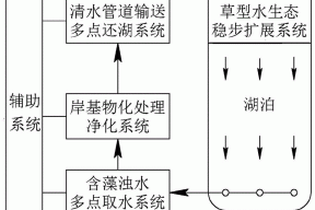一种旁路净化循环协同水生态重建的草型湖泊再生系统的制作方法