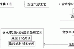 一种基于水库底泥的净化工艺的制作方法