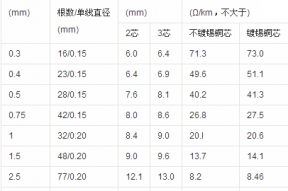 电线电缆的横截面积怎样计算?