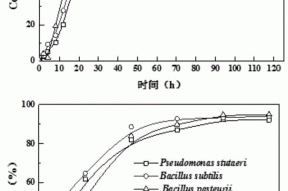 一种碳酸盐矿化菌联合羟基磷灰石固化重金属的方法与流程