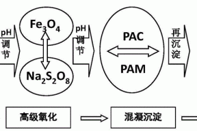 高级氧化耦合去油剂处理含油油墨废水的方法与流程