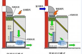 最详细的机房空调系统的工作原理及组成