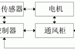 一种力矩可调式通风柜控制系统的制作方法