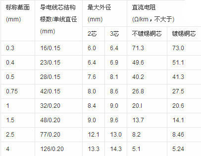 电线电缆的横截面积怎样计算?  第1张