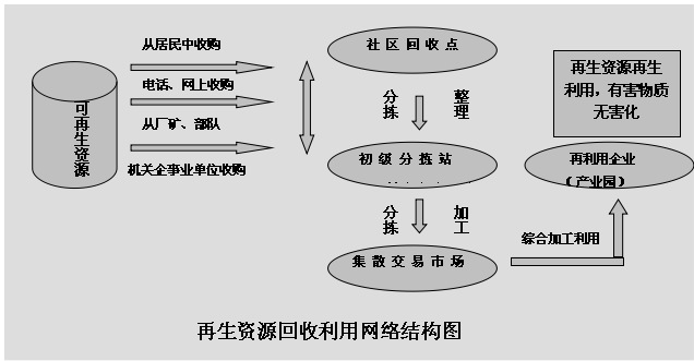 分析废旧物资回收利用市场  第1张