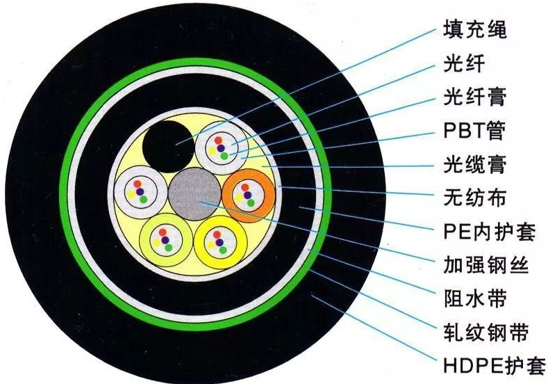 电缆线回收用量计算方法  第3张