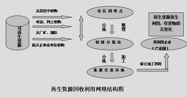 废旧物资回收行业更进一步互联网的发展  第1张